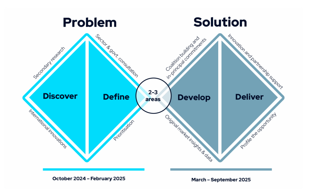 Innovation methodology showing discover, define, develop and deliver stages